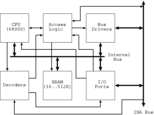block diagram of the PcPar68000
