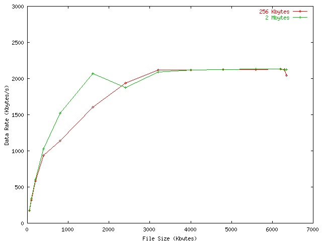 Results for Random Accesses
