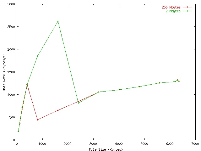 Results for Random Accesses